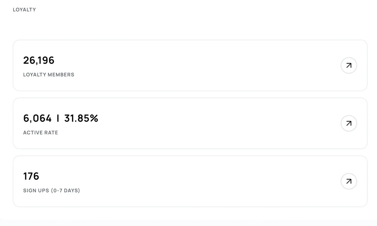 Alpine IQ loyalty dashboard showing 26,196 loyalty members and 176 sign-ups in 7 days