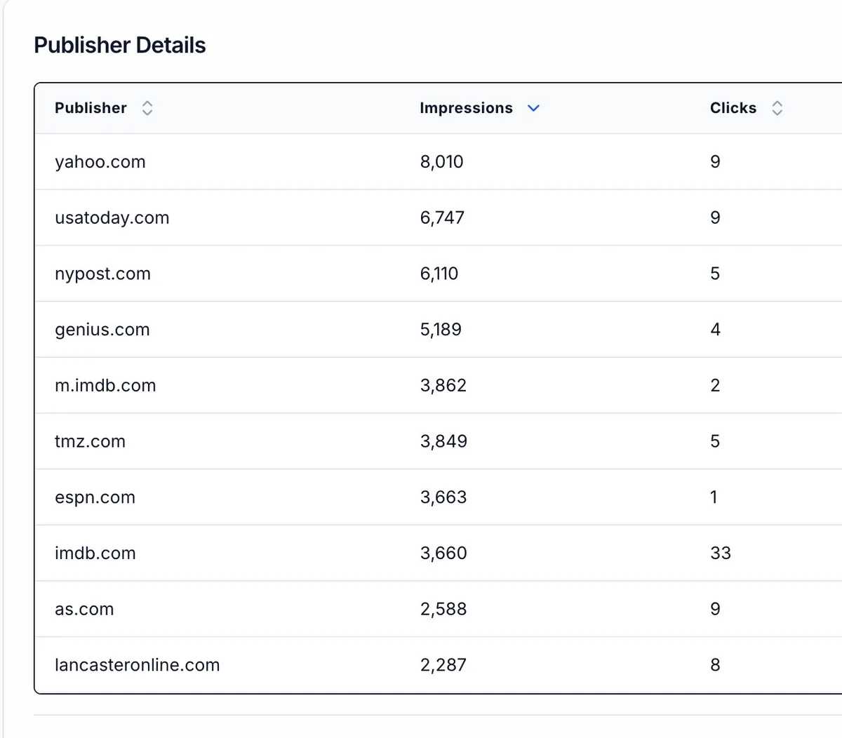 Publisher details showing cannabis dispensary ads on Yahoo, USA Today, NY Post, ESPN, TMZ