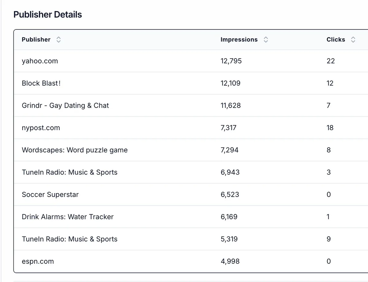 Publisher details showing dispensary ads on Yahoo, NY Post, Grindr, TuneIn Radio, ESPN